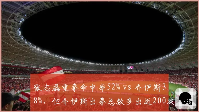 张志磊重拳命中率52% vs 乔伊斯38%,但乔伊斯出拳总数多出近200次